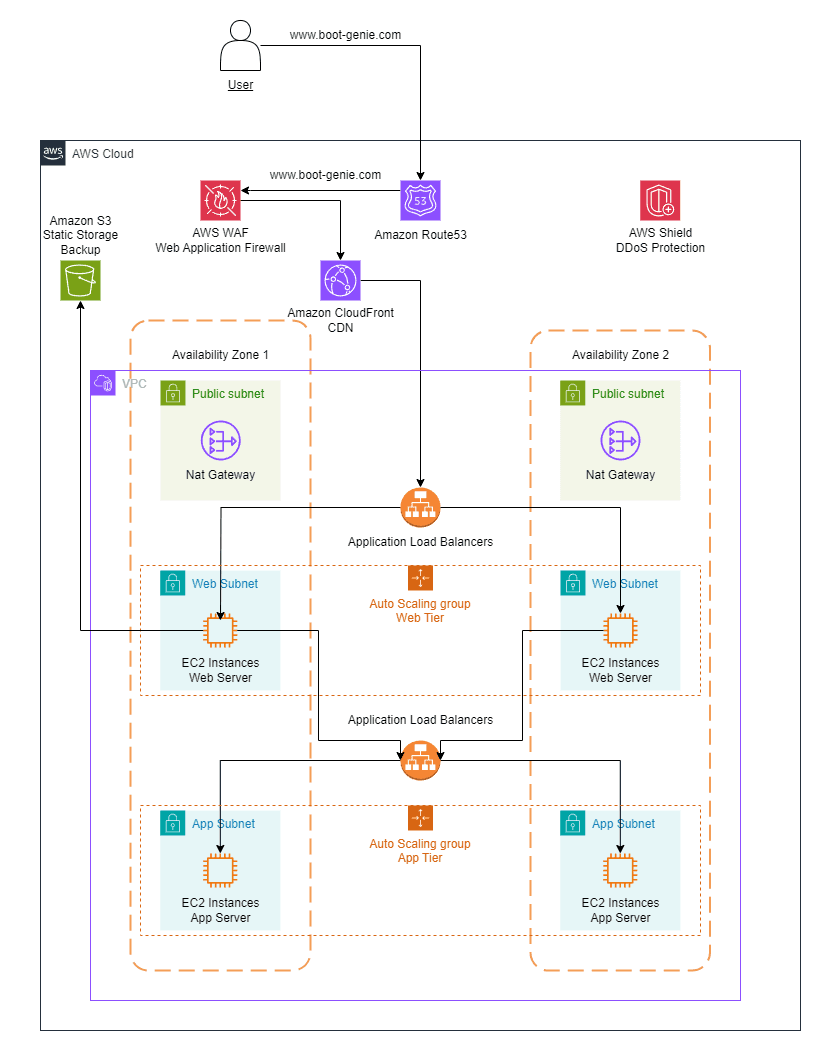 AWS Architecture