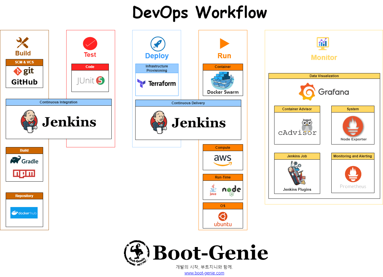 Devops WorkFlow